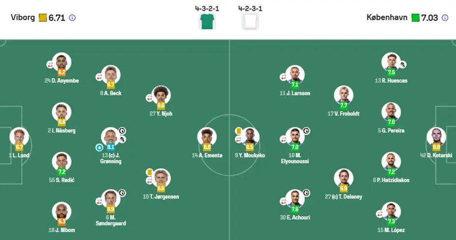Kundërshtari i ardhshëm i Dritës, Copenhagen e nis kampionatin e ri me fitore 2 Viborg - Copenhagen