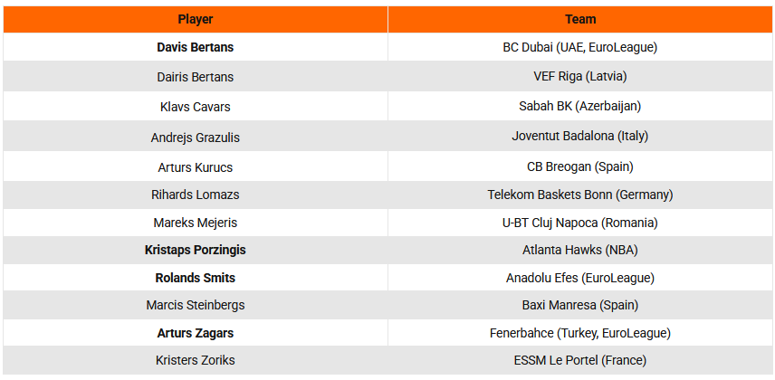 EuroBasket 2025 – Skuadrat dhe yjet e çdo ekipi 15 Letonia