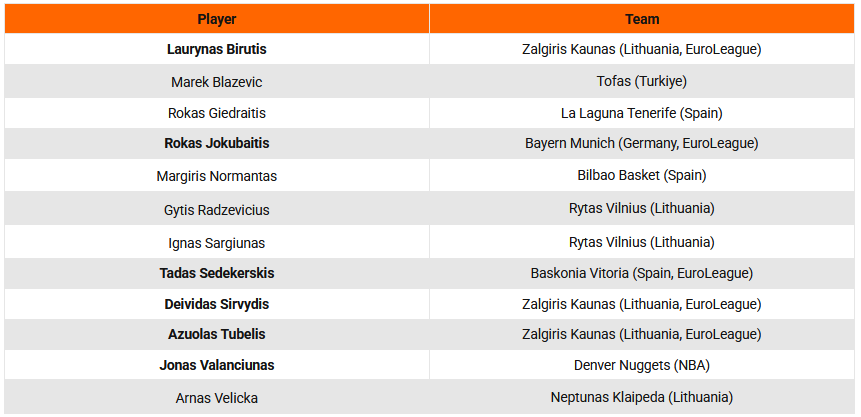 EuroBasket 2025 – Skuadrat dhe yjet e çdo ekipi 16 Lituania