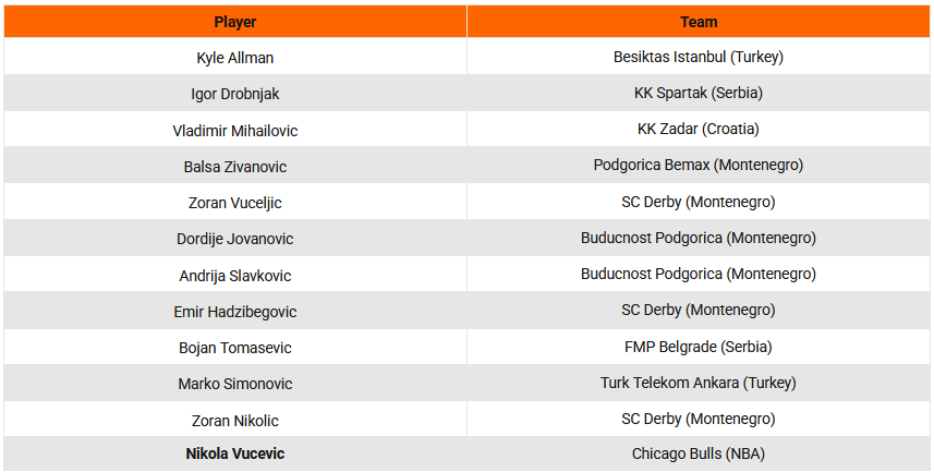 EuroBasket 2025 – Skuadrat dhe yjet e çdo ekipi 17 Mali i Zi
