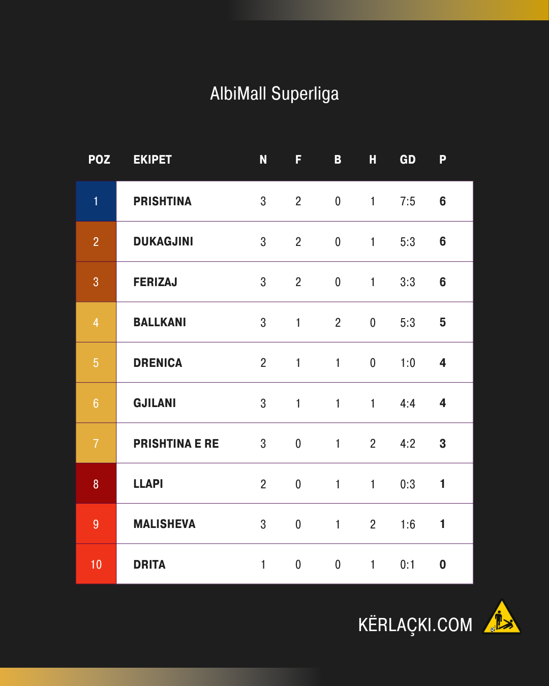 Gjilani, Ballkani dhe Drenica me fitore të para; Prishtina dhe Ferizaj me humbjet e para 22 Tabela pas javës së 3-të