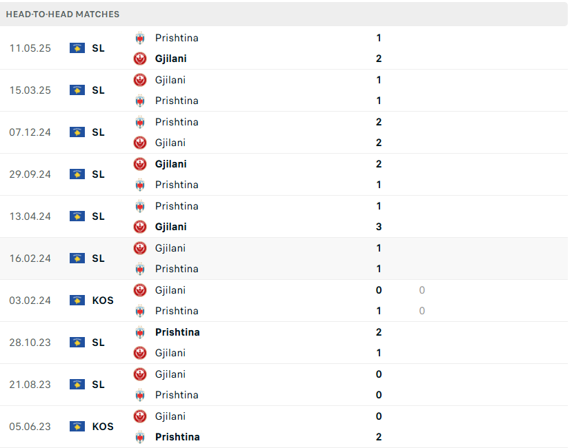Gjilani – Prishtina: Statistika dhe forma e ekipieve para derbit të xhiros së tretë 4 screenshot 2025 08 31 111659