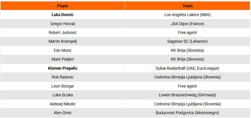 EuroBasket 2025 – Skuadrat dhe yjet e çdo ekipi 22 Sllovenia