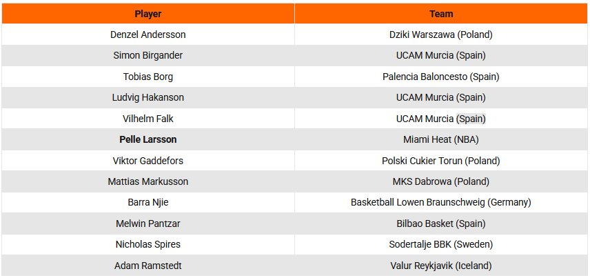 EuroBasket 2025 – Skuadrat dhe yjet e çdo ekipi 24 Suedia