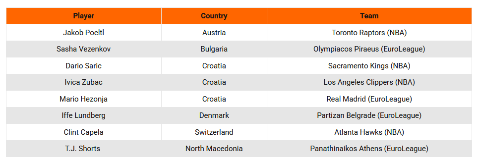 Yjet që do të mungojnë në EuroBasket 2025 2 yjet qe do te mungojne ne eurobasket 2025