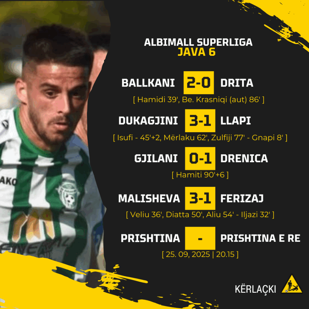 AlbiMall Superliga: Ballkani mposht kampionët, Dukagjini e Malisheva fitojnë me rikthim, Drenica shokon Gjilanin! 19 AlbiMall Superliga - Java 6 - Rezultatet