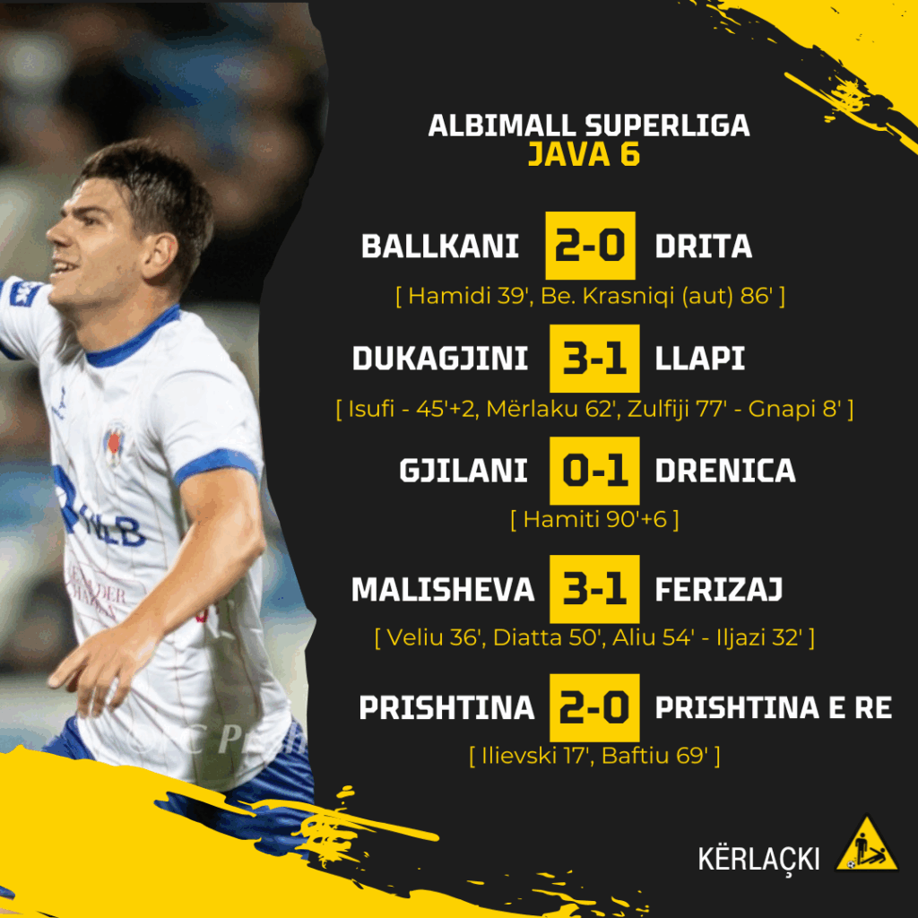 Mbyllet java e gjashtë: Prishtina rikthen kreun – Prishtinës së Re nuk i mjafton as ndërrimi i trajnerit 3 AlbiMall Superliga - Rezultatet: Java 6