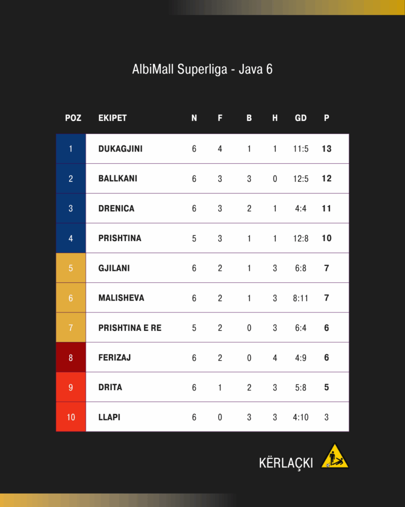 Ballkani ngre zërin për titull, Dukagjini s’është më surprizë – Llapi fundoset, Ferizaj tronditet 19 AlbiMall Superliga - Tabela Java 6