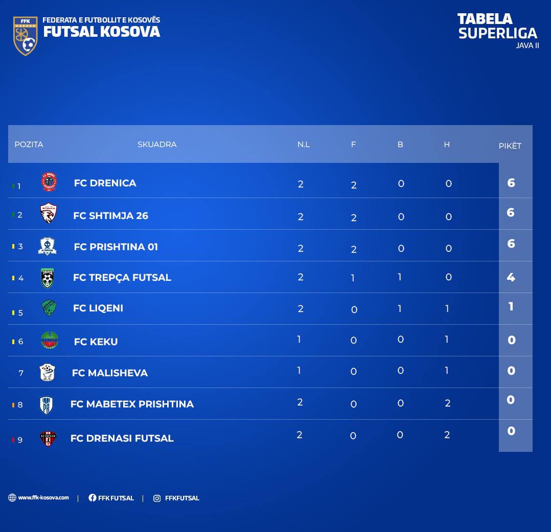 Xhiro e tretë e Superligës së Kosovës në futsall: Shumë gola dhe befasi 4 558339416 802326125983342 4454371531698407762 n