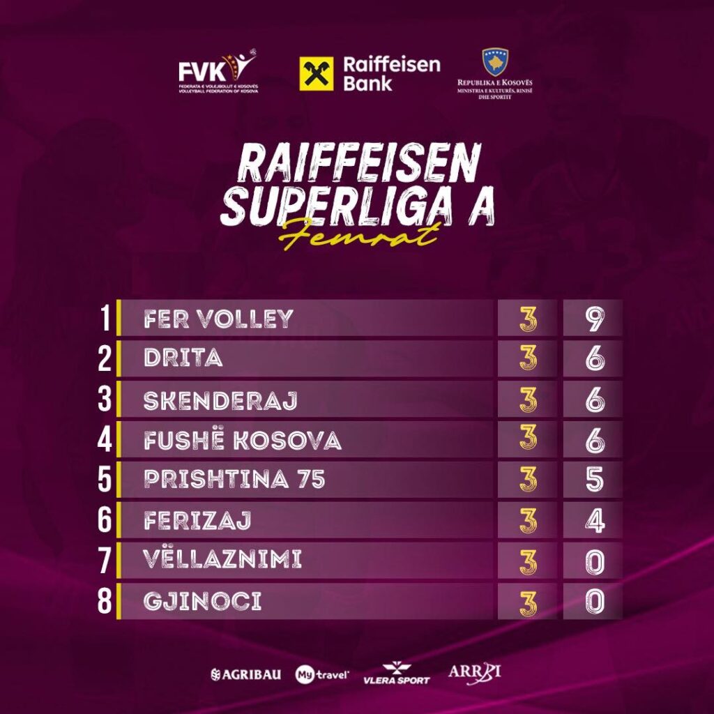 Fer Volley i pandalshëm, Vëllaznimi dhe Gjinoci mbeten në fundin e tabelës 2 Superliga e Volejbollit Femrat