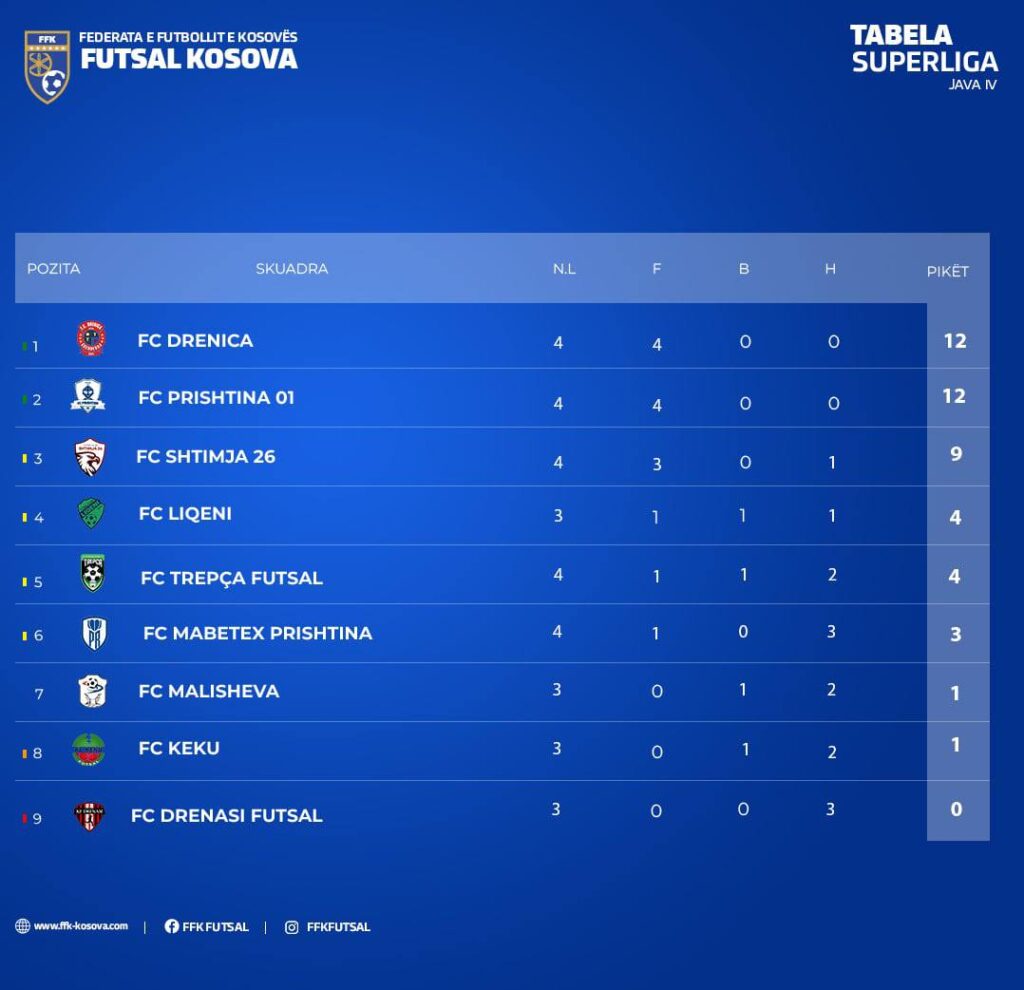 Superliga e Kosovës në futsall: Rezultatet dhe renditja pas javës së katërt 20 Superliga Futsall - Tabela, Java 4