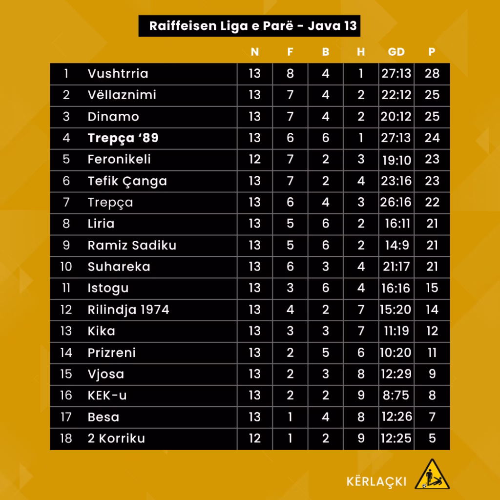 Tabela: Liga e Parë, Vushtrria shkëputet 19 Liga e Parë: Tabela, Java 13