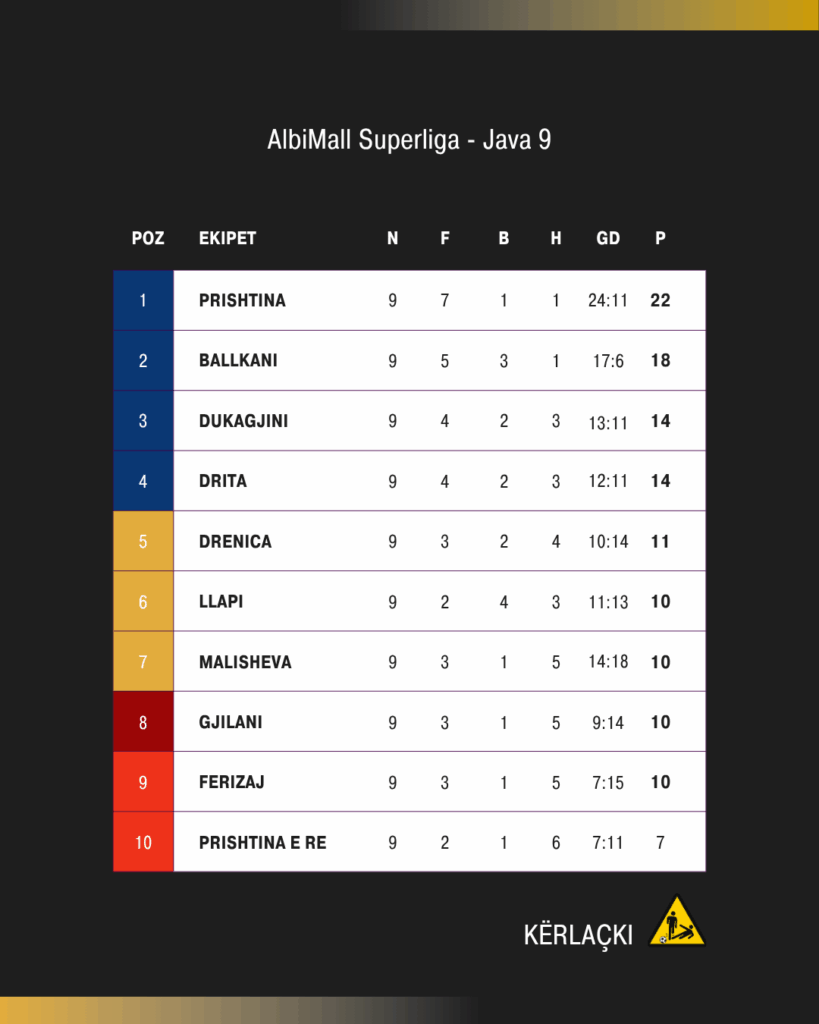 AlbiMall Superliga: Tabela, Java 9