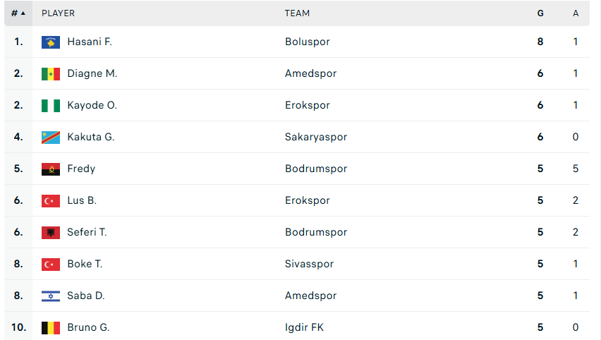 Florent Hasani vazhdon me formë të shkëlqyer - top shënues në Ligën e Parë të Turqisë 3 Screenshot 2025 10 04 112517
