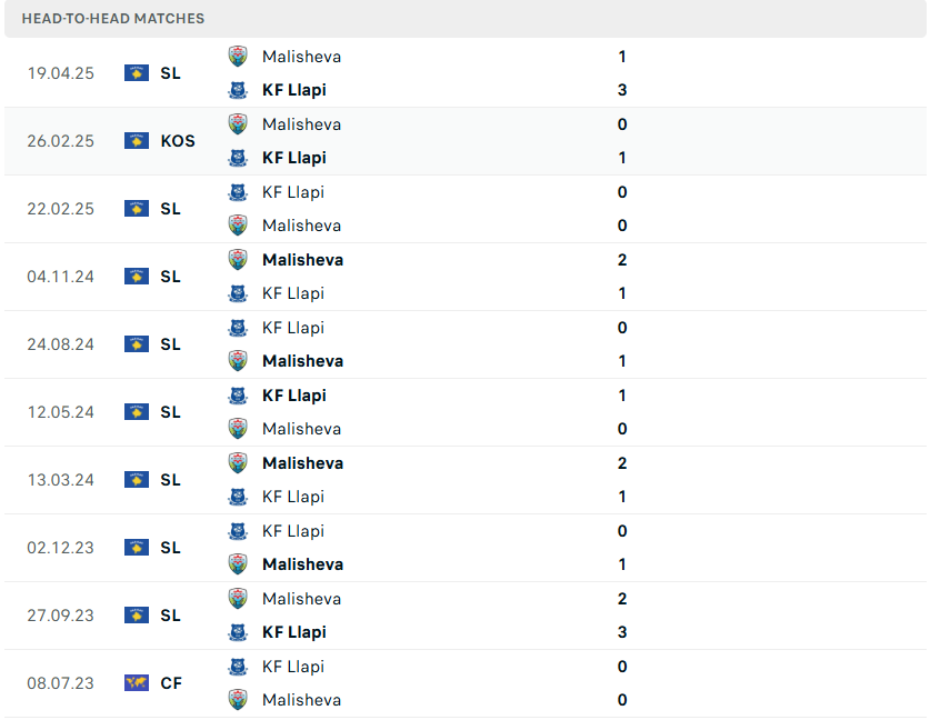 Bilanci mes Malishevës dhe Llapit, një përballje e fortë që sjell spektakël në Superligën e Kosovës 4 Screenshot 2025 10 04 124158