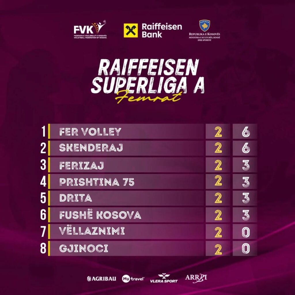 Fer Volley dhe Skënderaj në formë, Drita rikthehet me fitore 3 Tabela Java 2
