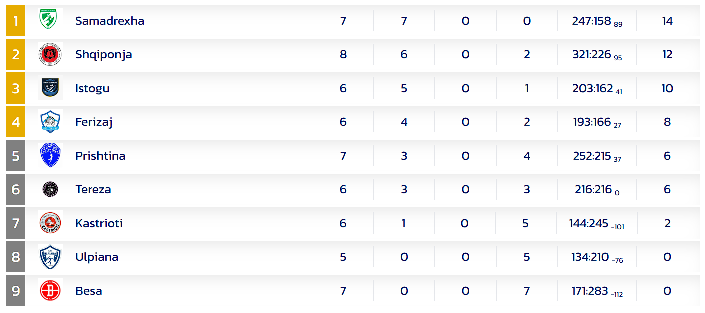Shqiponja përmbys Prishtinën në një ndeshje dramatike të Superligës së hendbollit 17 tabela 5