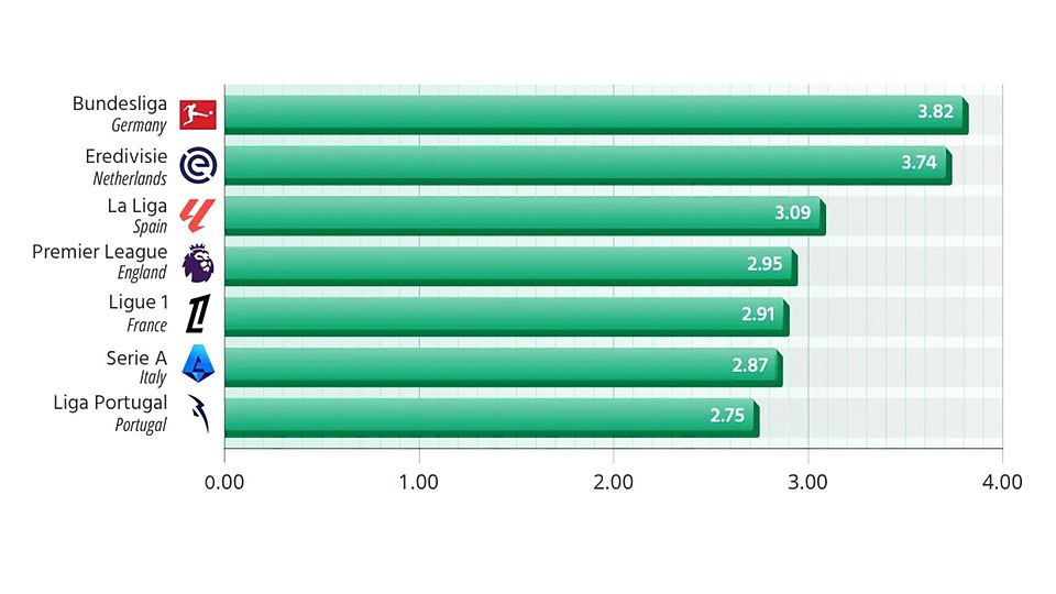 Bundesliga führend: Europas torreichste Ligen im Vergleich